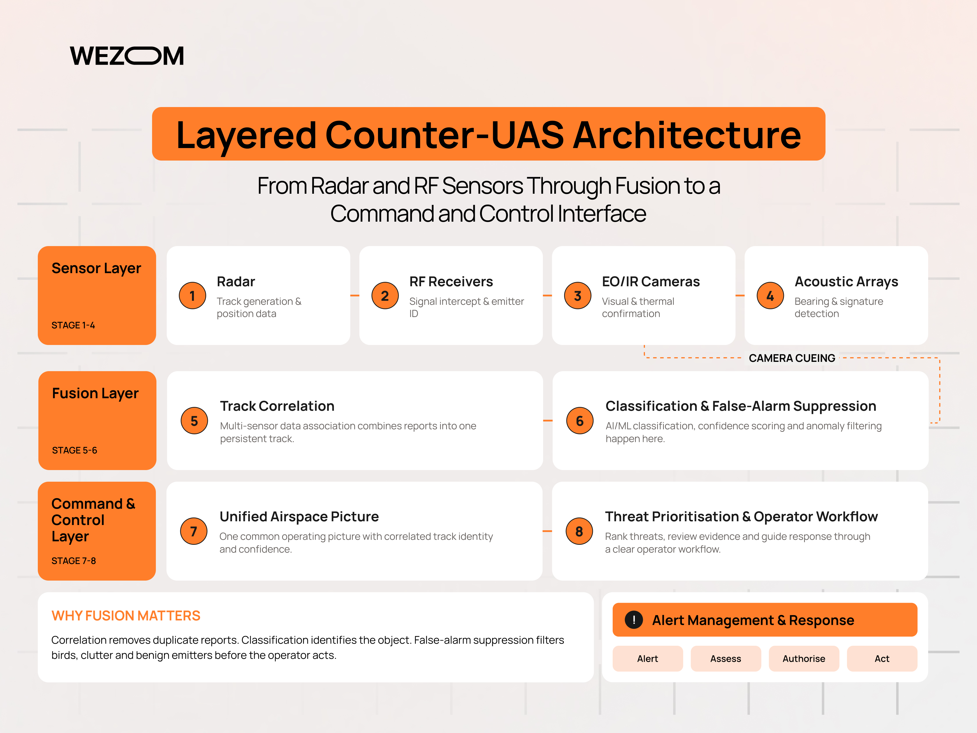 Hybrid radar RF counter drone systems architecture combining sensors, data fusion, classification and command control